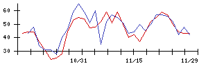 ＪＣＲファーマの値上がり確率推移