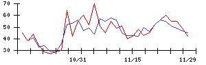 日本ラッドの値上がり確率推移