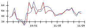 ｐｌｕｓｚｅｒｏの値上がり確率推移