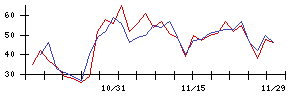 ＡＶＩＬＥＮの値上がり確率推移