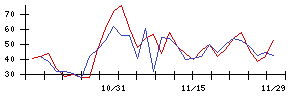 日本精線の値上がり確率推移