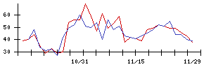 日本電解の値上がり確率推移