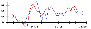 ＬＩＸＩＬの値上がり確率推移