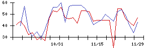 ＴＯＮＥの値上がり確率推移