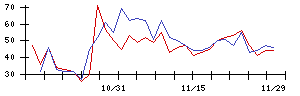 ＡＣＳＬの値上がり確率推移