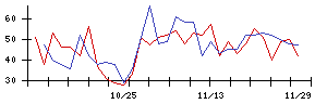 かわでんの値上がり確率推移