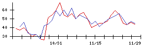 ＡＳＴＩの値上がり確率推移