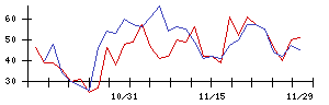 ＩＮＥＳＴの値上がり確率推移