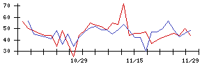 Ｍｉｓｕｍｉの値上がり確率推移