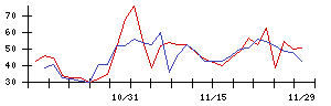 ＪＭＳの値上がり確率推移