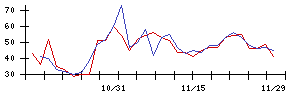 東リの値上がり確率推移