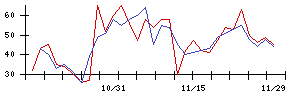 丸紅の値上がり確率推移