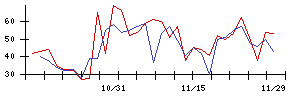 日本瓦斯の値上がり確率推移