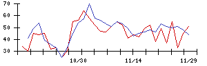 南日本銀行の値上がり確率推移