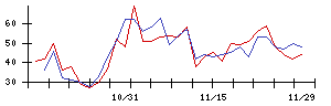 住友不動産の値上がり確率推移