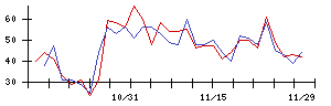 ＩＮＦＯＲＩＣＨの値上がり確率推移