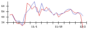 ＰｏｓｔＰｒｉｍｅの値上がり確率推移