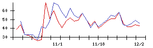 ＬＩＦＵＬＬの値上がり確率推移