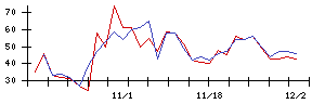 新日本科学の値上がり確率推移