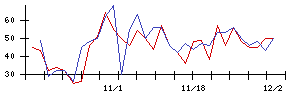 Ｈａｍｅｅの値上がり確率推移