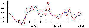 日本リート投資法人の値上がり確率推移