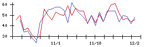 ＳＨＩＦＴの値上がり確率推移