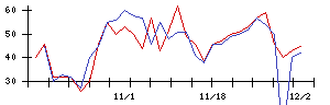 Ａｂａｌａｎｃｅの値上がり確率推移