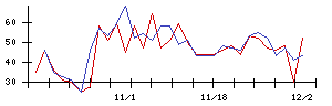 Ａｉｍｉｎｇの値上がり確率推移