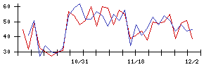 ＢｌｕｅＭｅｍｅの値上がり確率推移