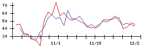 日本触媒の値上がり確率推移