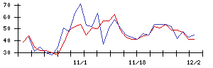 日本新薬の値上がり確率推移