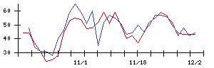 ＪＣＲファーマの値上がり確率推移