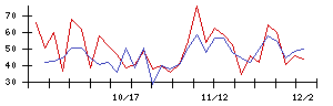 大伸化学の値上がり確率推移