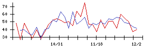 オリジナル設計の値上がり確率推移