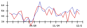 トスネットの値上がり確率推移