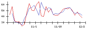 新日本製薬の値上がり確率推移