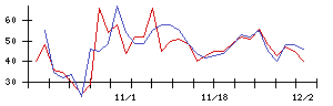 ｐｌｕｓｚｅｒｏの値上がり確率推移