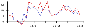 ｎｏｔｅの値上がり確率推移