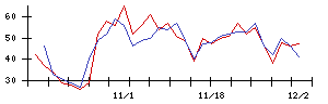 ＡＶＩＬＥＮの値上がり確率推移