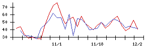 日本精線の値上がり確率推移