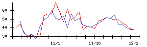 日本電解の値上がり確率推移