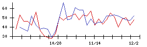 かわでんの値上がり確率推移