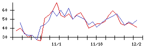 ＡＳＴＩの値上がり確率推移