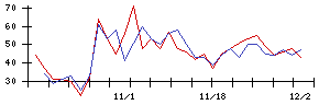 ＩＨＩの値上がり確率推移