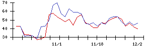 ＦＰＧの値上がり確率推移