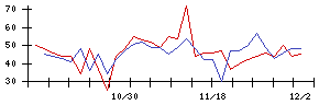 Ｍｉｓｕｍｉの値上がり確率推移