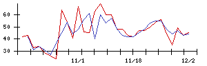 リックスの値上がり確率推移