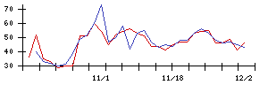 東リの値上がり確率推移