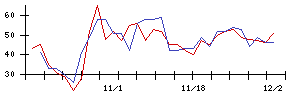 ＢＩＰＲＯＧＹの値上がり確率推移