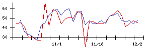 北日本銀行の値上がり確率推移